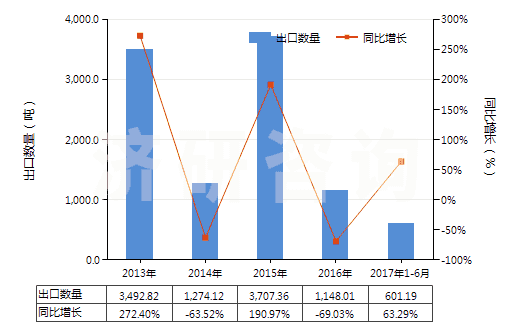 2013-2017年6月中國(guó)其他乙酸(HS29152190)出口量及增速統(tǒng)計(jì) 2013-2017年6月中國(guó)其他乙酸(HS29152190)出口量及增速統(tǒng)計(jì)